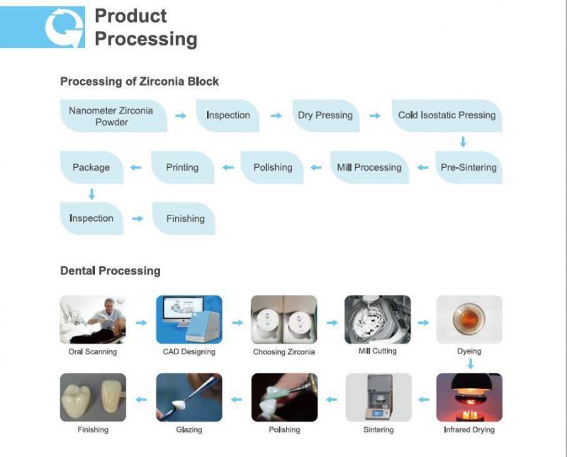 Dental Material Denture Processing Zirconia Ceramic Disc Multilayer Zirconia Blocks